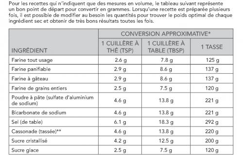 Guide de conversion volume/poids pour le tamis avec balance de KitchenAid