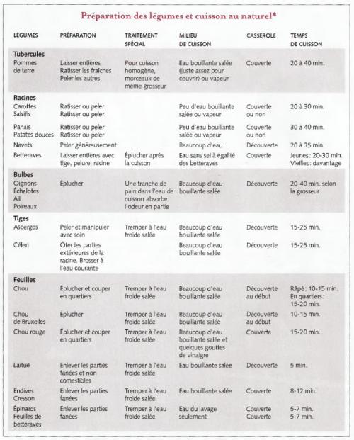 Préparation des légumes et cuisson au naturel de La Cuisine Raisonnée | Photo de PassionRecettes