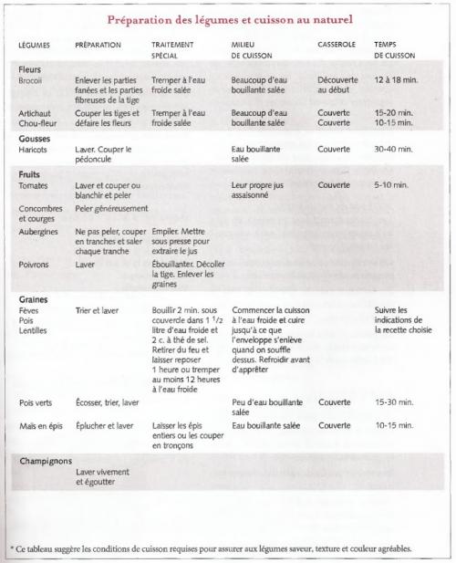 Préparation des légumes et cuisson au naturel de La Cuisine Raisonnée | Photo de PassionRecettes