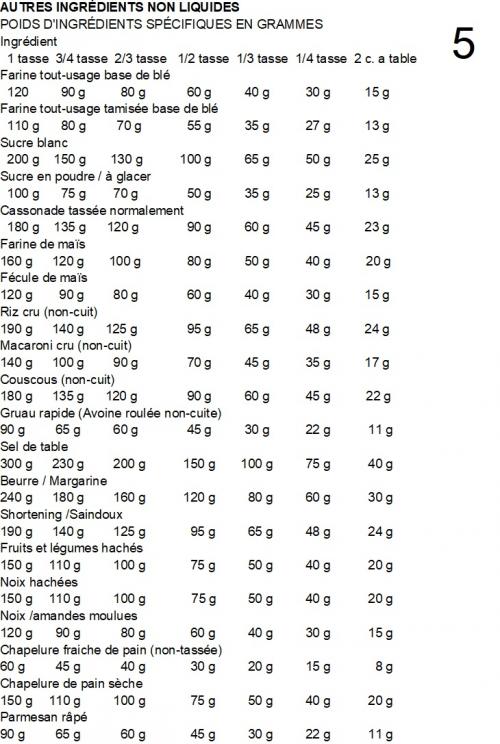 équivalences et quantités d'autres ingrédients non liquides | Photo de PassionRecettes